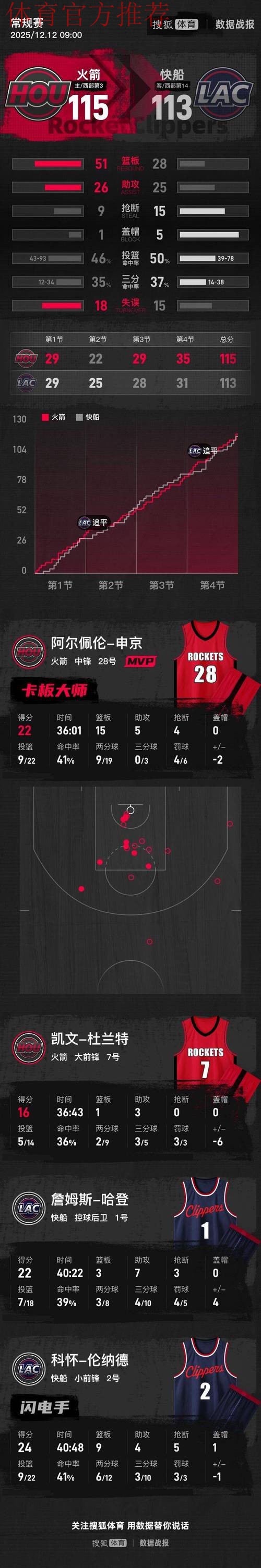 申京22+15 火箭险胜快船